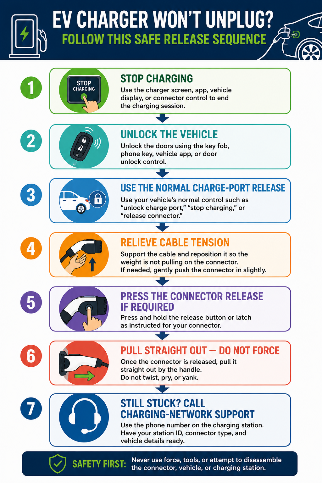 Step-by-step infographic showing how to safely release a stuck EV charging connector by stopping charging, unlocking the vehicle, relieving cable tension, using the normal release control and contacting charging-network support if necessary.