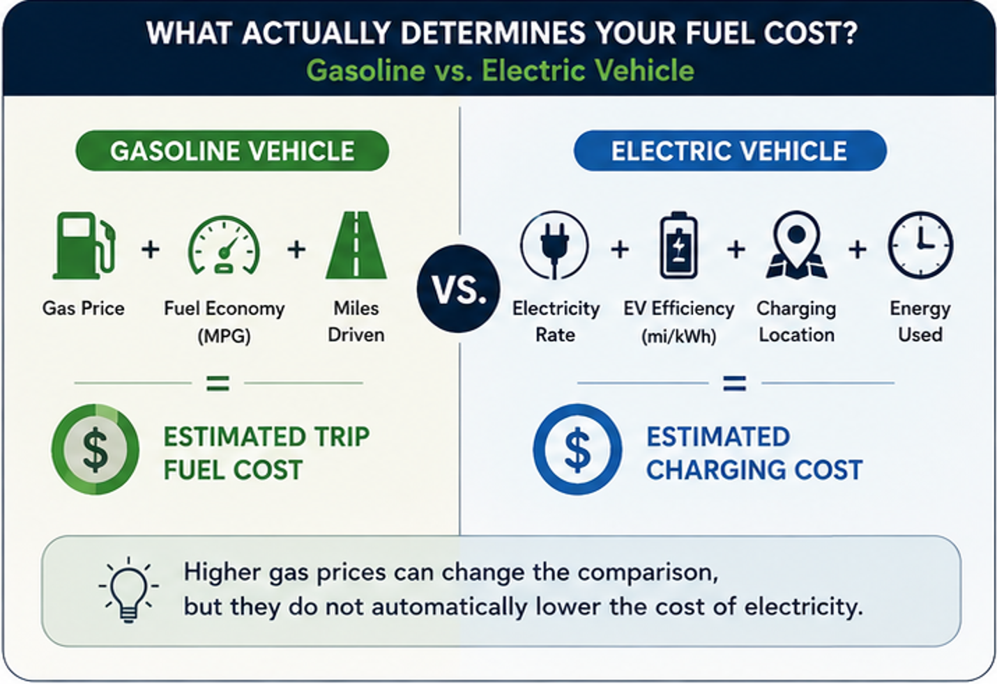 Higher gas prices can change the comparison, but they do not automatically lower the cost of electricity.