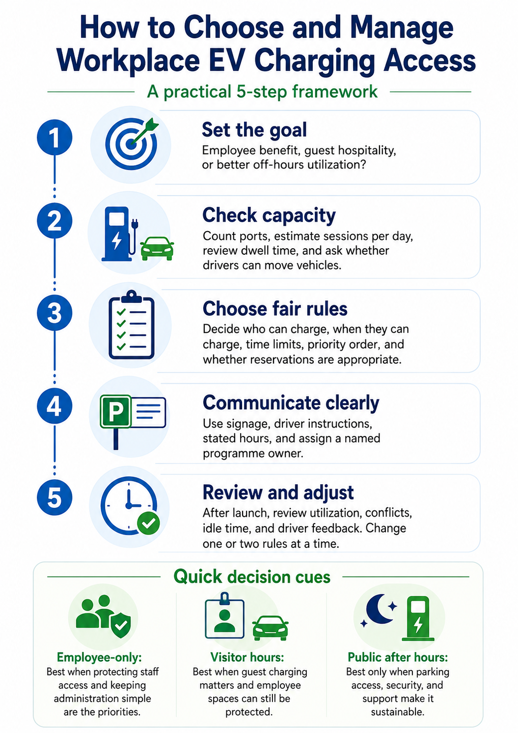 Five-step framework for choosing, communicating and reviewing workplace EV charging access.