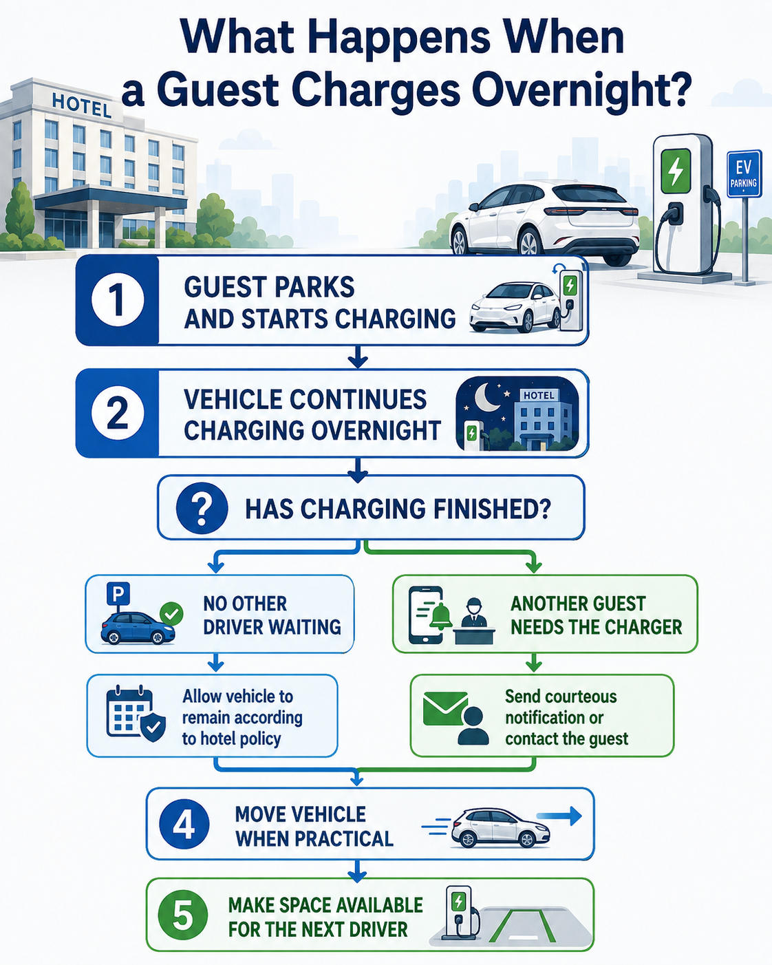 Clear expectations before check-in prevent late-night parking conflicts.