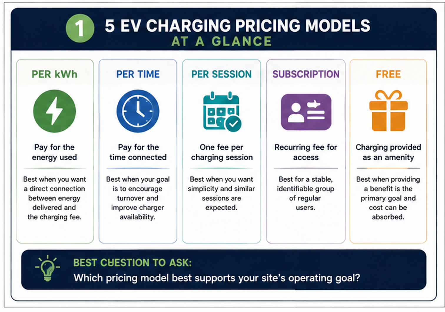 Which model best supports the site's operating goal?