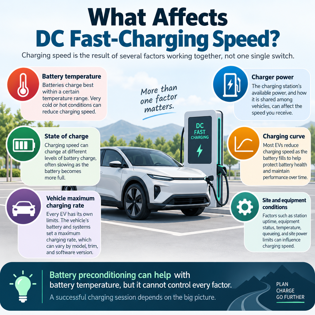 Infographic showing the main factors that affect EV DC fast-charging speed, including battery temperature, state of charge, vehicle capability, charger power, charging curve, and site conditions.