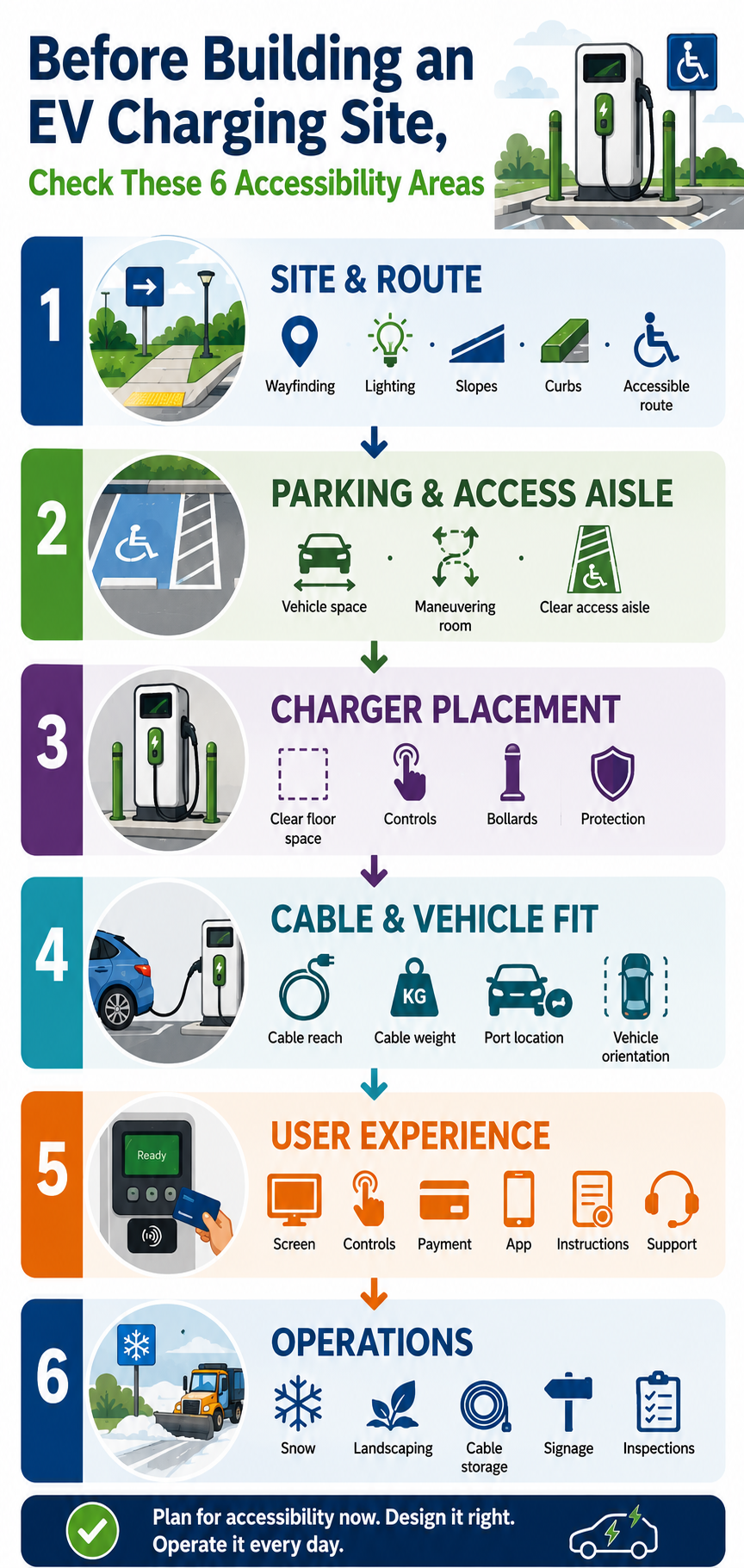 Design accessibility before construction, then protect it through daily operations.