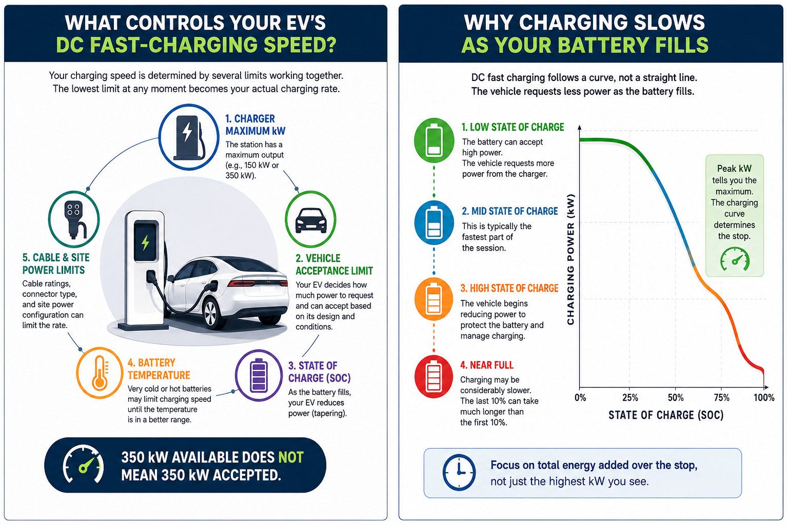 350 kW available does not mean 350 kW accepted