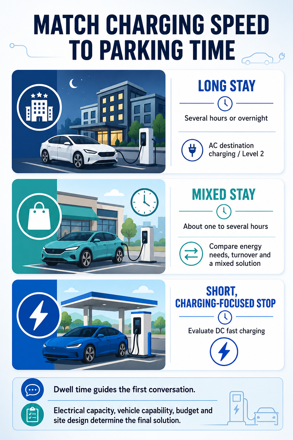Dwell time guides the first conversation. Electrical capacity, vehicle capability, budget and site design determine the final solution.