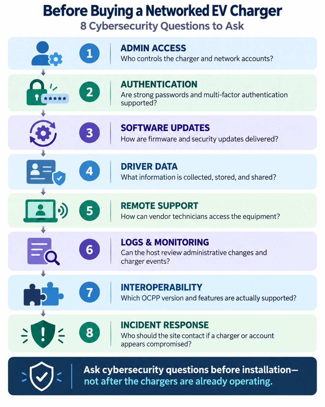 Eight-question EV charger cybersecurity procurement checklist covering administrator access, authentication, updates, driver data, remote support, logs, OCPP interoperability, and incident response.
