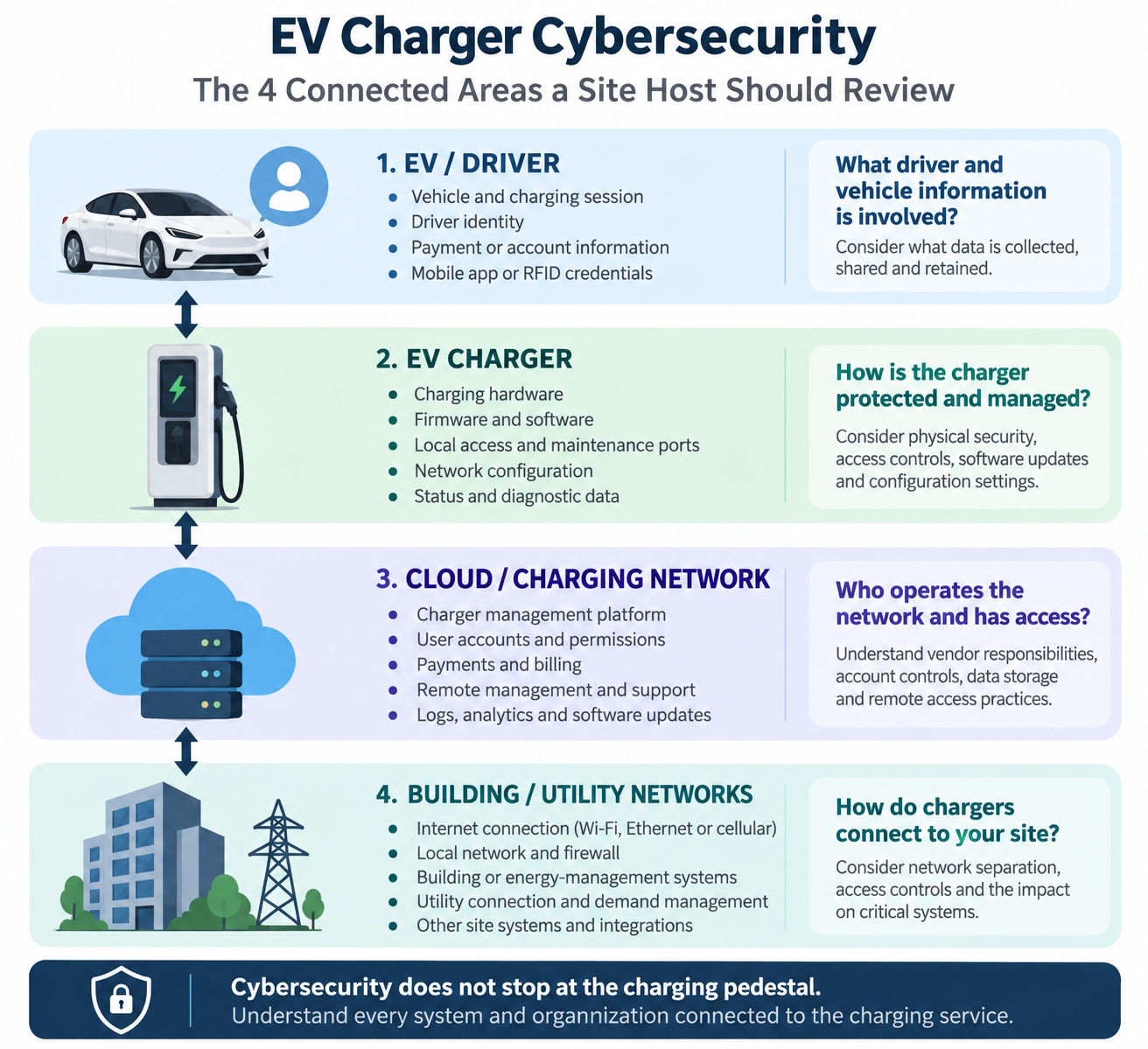 Diagram showing the four connected cybersecurity areas of an EV charging site: vehicle, EV charger, cloud charging network, and building or utility networks.