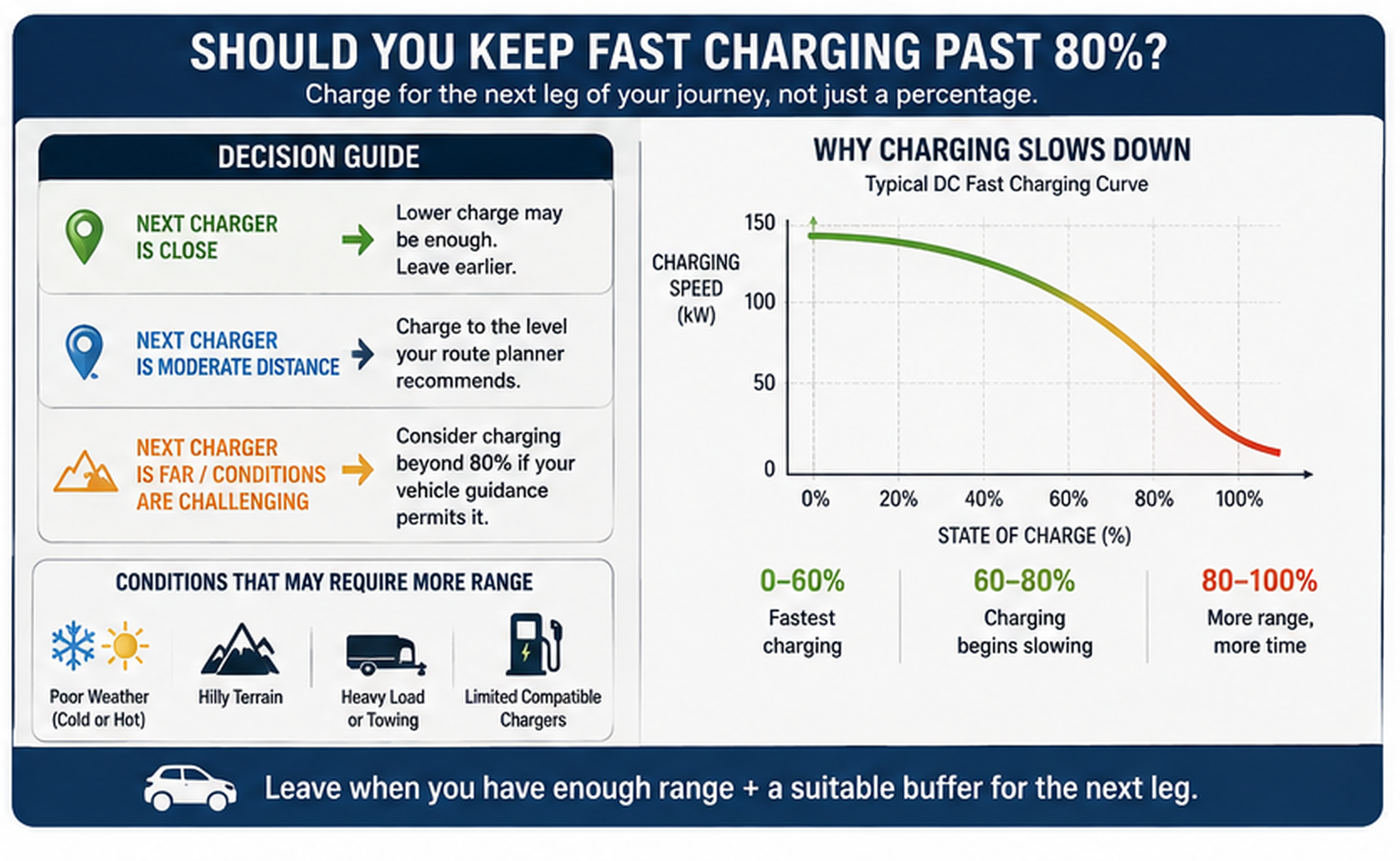 Leave when you have enough range + a suitable buffer for the next leg.