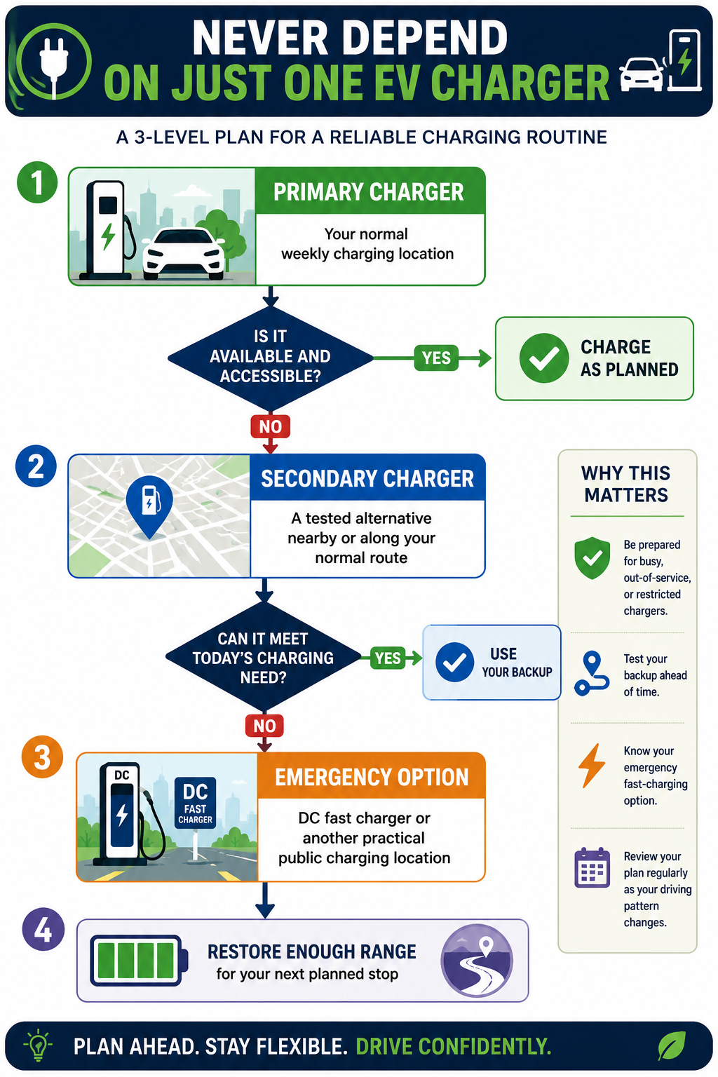 Primary → Backup → Emergency = A More Resilient Charging Routine