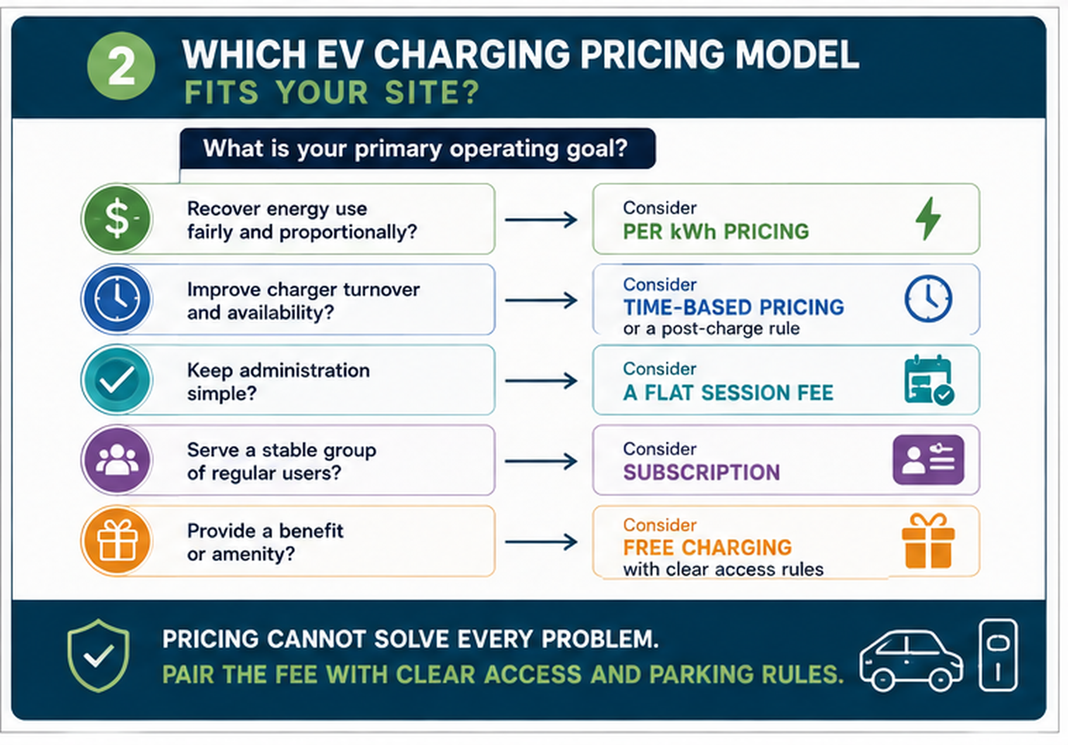 Pricing cannot solve every problem. Pair the fee with clear access and parking rules.