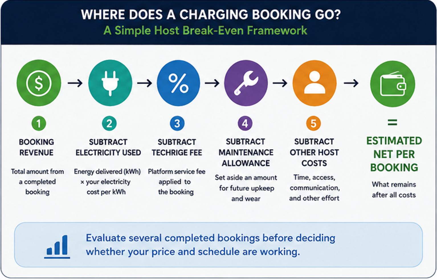 Evaluate several completed bookings before deciding whether your price and schedule are working.