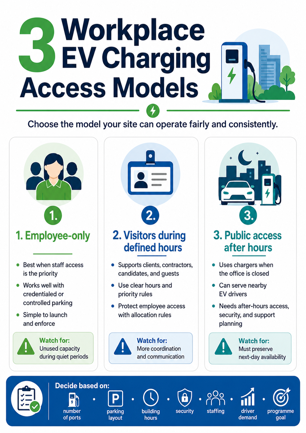 Comparison of employee-only, visitor and after-hours public workplace EV charging access models.