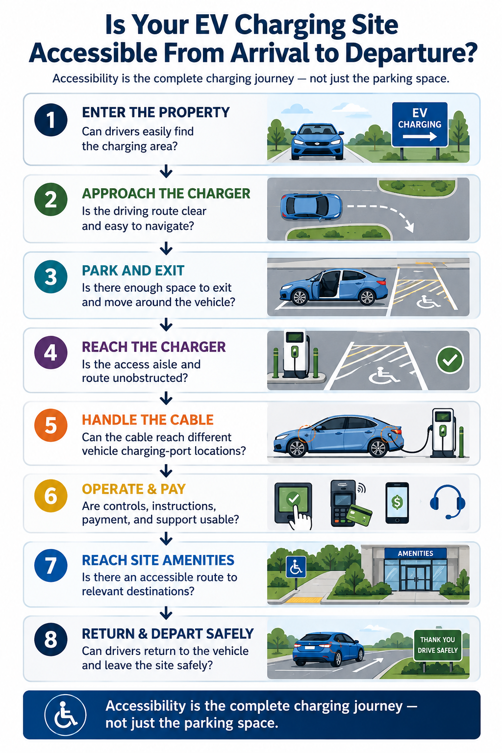 Accessibility is the complete charging journey, not just the parking space.